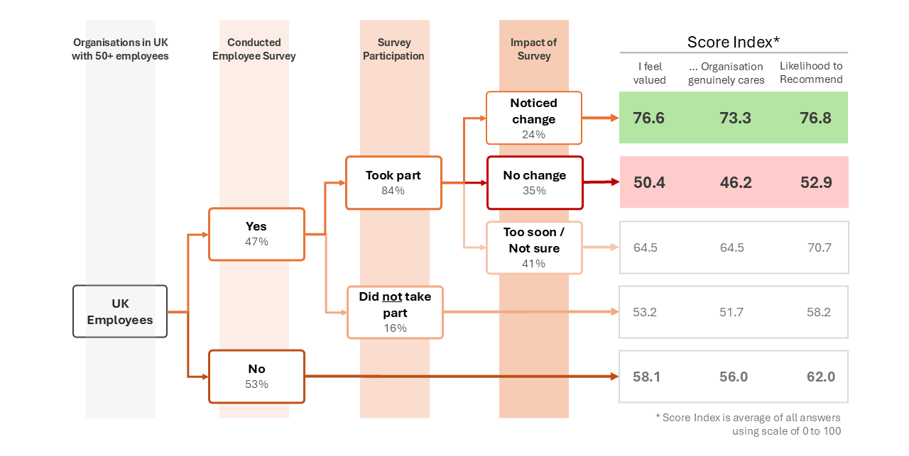 Scores compared by UK employees who were invited to a survey / took part / noticed change