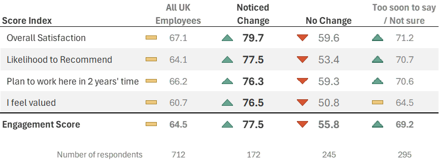 Employee survey results showing engagement score differences between the noticed change & no change groups of respondents