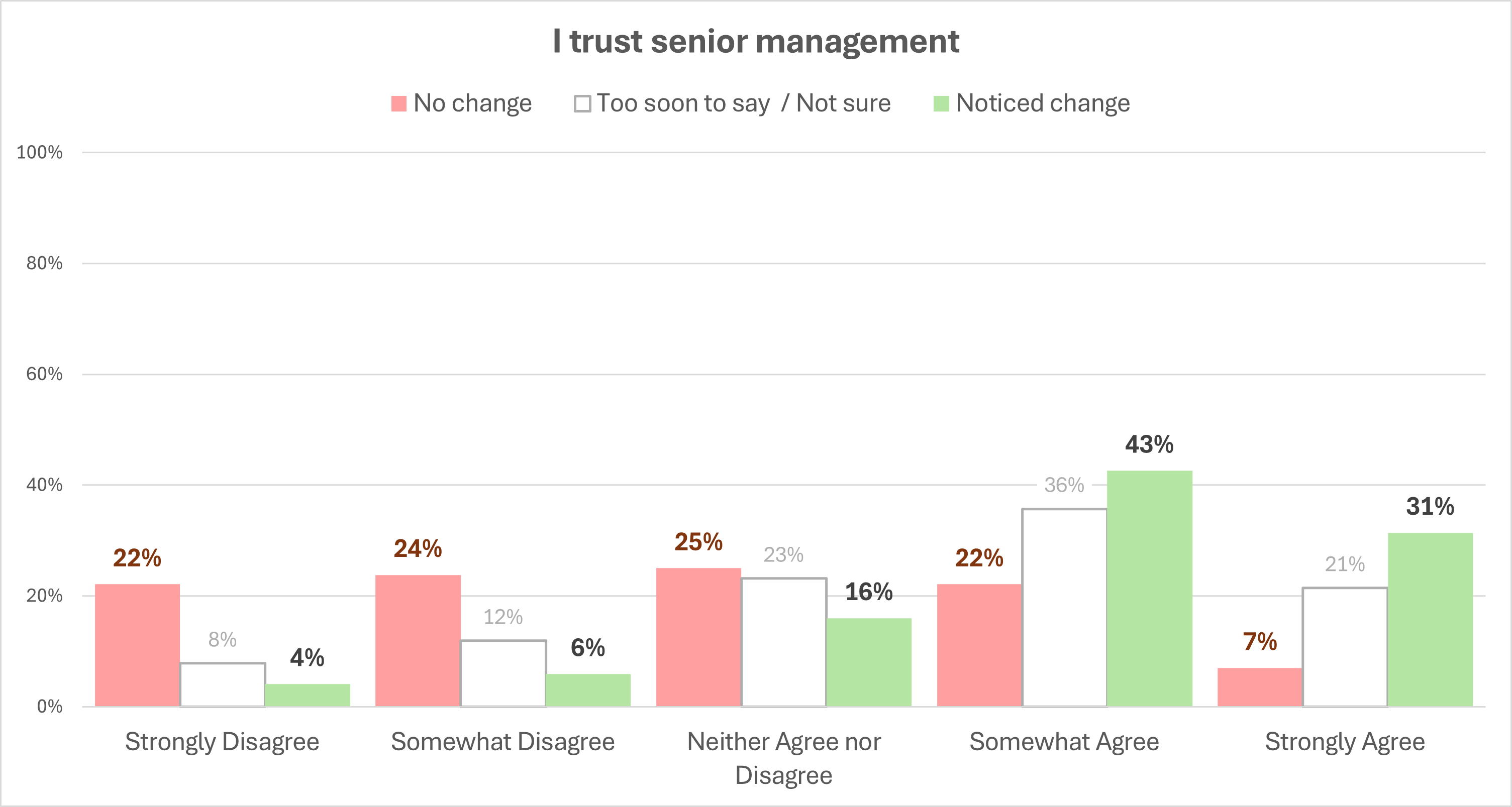 Employee Survey showing breakdown of answers for: I trust senior management