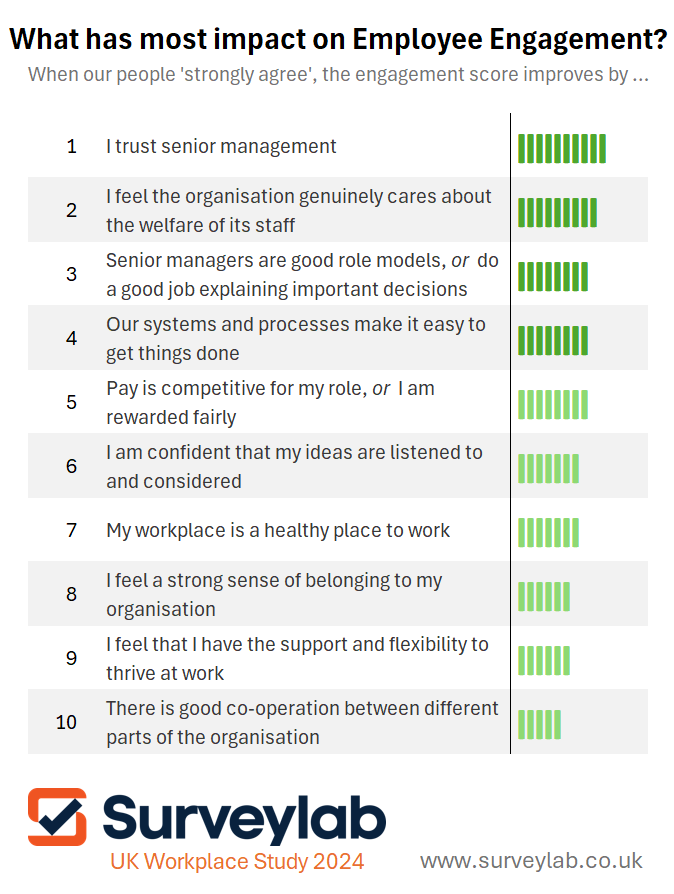 Diagram titled: What has most impact on Employee Engagement?
When our people 'strongly agree', the engagement score improves by ...
<p>Lists 10 drivers:</p>
<ol>
<li>I trust senior management</li>
<li>I feel the organisation genuinely cares about the welfare of its staff</li>
<li>Senior managers are good role models, or do a good job explaining important decisions</li>
<li>Our systems and processes make it easy to get things done</li>
<li>Pay is competitive for my role, or I am rewarded fairly</li>
<li>I am confident that my ideas are listened to and considered</li>
<li>My workplace is a healthy place to work</li>
<li>I feel a strong sense of belonging to my organisation</li>
<li>I feel that I have the support and flexibility to thrive at work</li>
<li>There is good co-operation between different parts of the organisation" class="wp-image-5306"></figure></li>
</ol>
<!-- /wp:image -->
<!-- wp:paragraph -->
<p>Diagram lists top 10 drivers: What has most impact on employee engagement? (Source: Surveylab UK Workplace Study)</p>
<!-- /wp:paragraph -->
<!-- wp:list {
