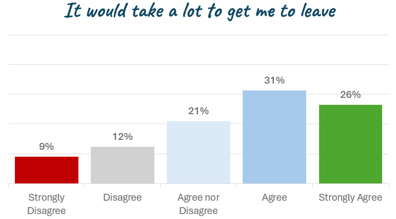 Chart showing answers to: It would take a lot to get me to leave. Strongly Agree = 26% Agree = 31% Neither = 21% Disagree = 12% Strongly Disagree = 9%