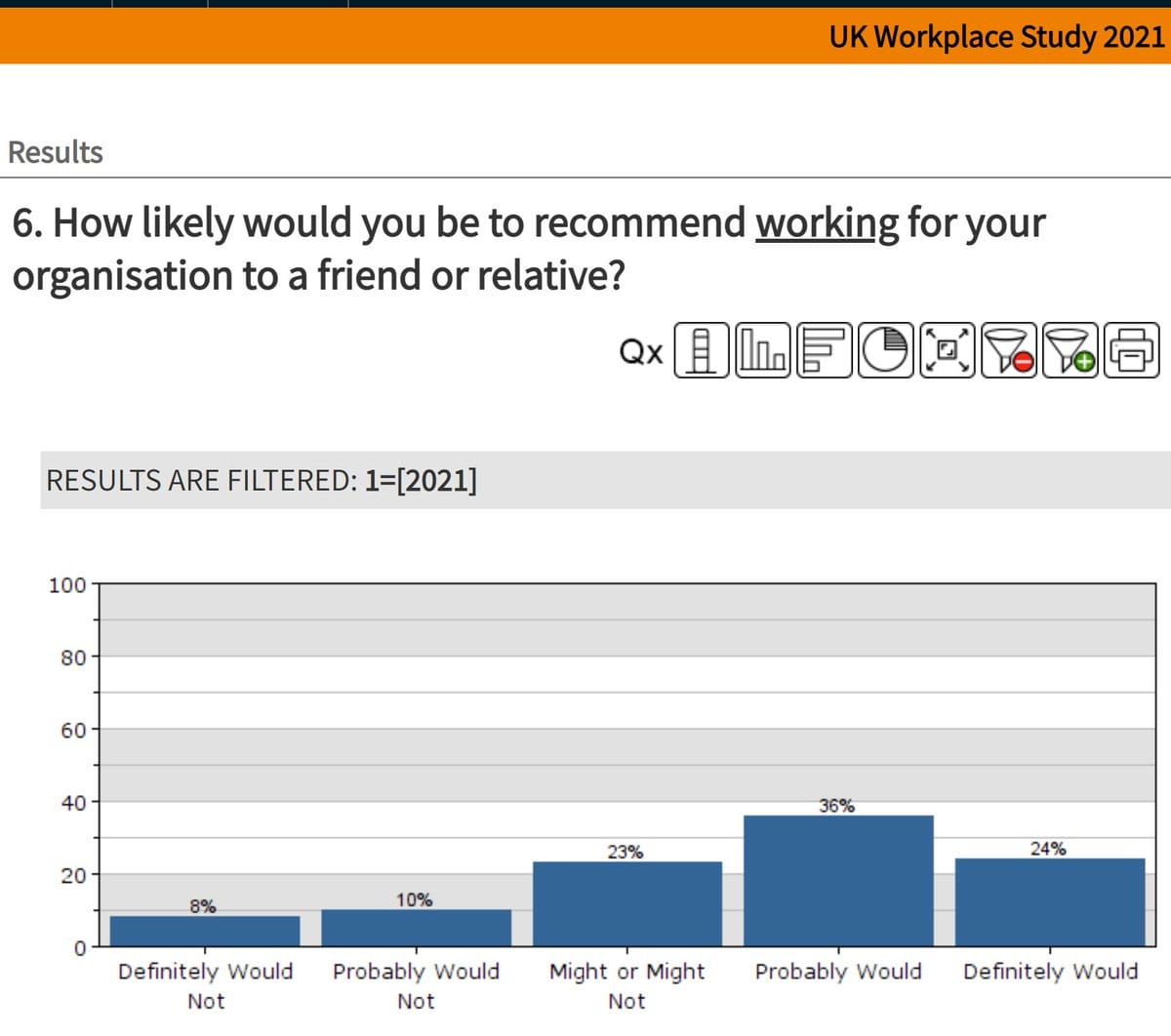 Chart of How likely would you be to recommend working for your organisation to a friend or relative