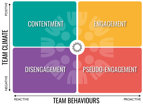 Diagram showing four zones of team engagement
